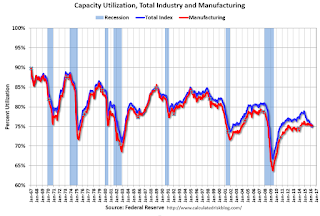 Capacity Utilization