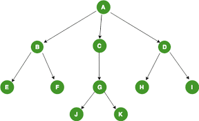 Tree data structure tutorial