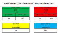 Hari Ini, Kasus Covid-19 di Lampung Bertambah 190 Orang