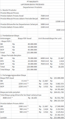 contoh laporan biaya produksi metode average