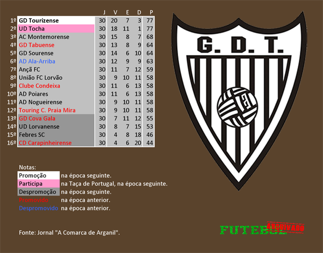 classificação campeonato regional distrital associação futebol coimbra 1994 tourizense