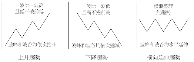 趨勢的方向