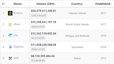 Top 5 Exchange´s Today