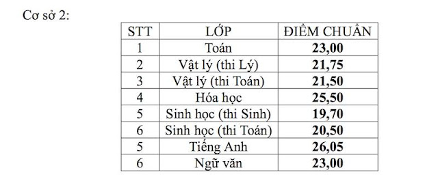 Điểm thi và điểm chuẩn lớp 10 của Sở GD và ĐT TP Hồ Chí Minh, Hà Nội, Ninh Bình,..