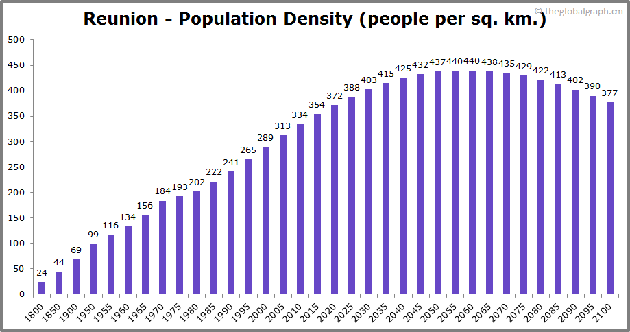 
Reunion
 Population Density (people per sq. km.)
 