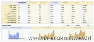 menganalisa dan optimasi website blog