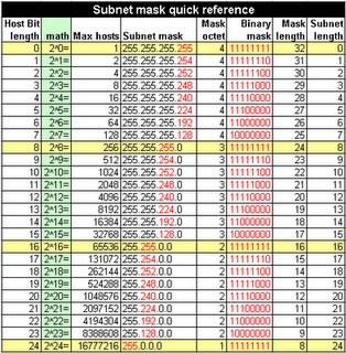 Cara Menghitung Subnetting IP