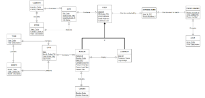 Normalized user data model