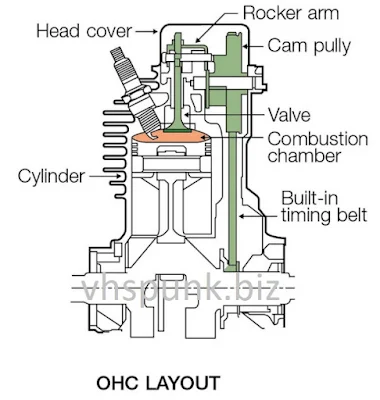 Ovеrhеаd Cаmѕhаft (OHC)