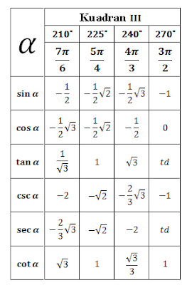 Dalam pelajaran Matematika terdapat bahan mengenai tabel trigonometri Tabel Trigonometri Sudut Sudut Istimewa