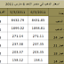 اسعار الذهب فى مصر الاحد 6-3-2011