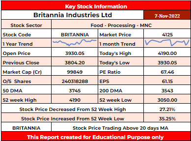 BRITANNIA Stock Analysis - Rupeedesk Reports