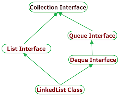 LinkedList hierarchy in java