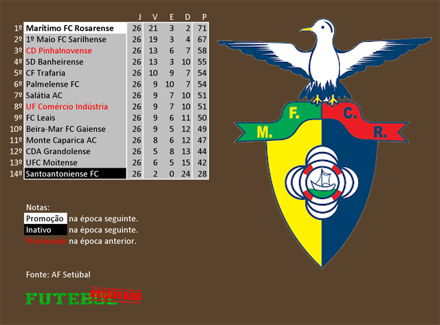 classificação campeonato regional distrital associação futebol setúbal 1975 marítimo rosarense