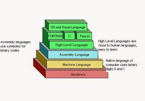  symbols and codes used to write programs is called programming language Explain Different Types of Programming Languages and Differences