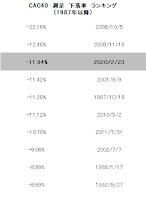 CAC40　週足　下落率　ランキング　(1987年以降)