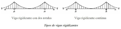 Tipos de vigas rigidizantes en puentes colgantes