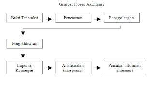 Pengertian dan Proses Akuntansi