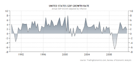 gdp growth rates