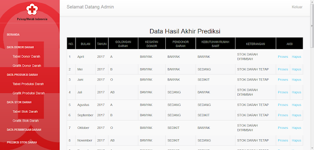 Prediksi Stok Darah PMI dengan Metode Fuzzy Mamdani