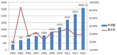 2013年 彩票銷售