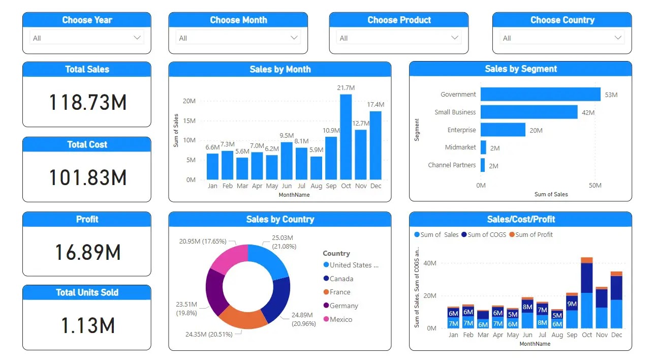 Power BI Sales KPI Dashboard Project – Using Microsoft Sample Data Set