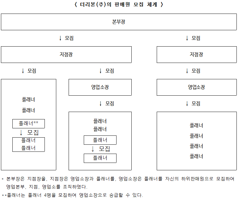 상조상품과 어학연수상품 다단계방식 판매 더리본(주) 시정명령