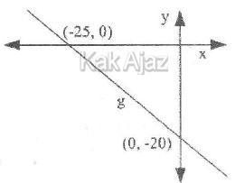 Garis g yang melalui (-25, 0) dan (0, -20), gambar soal no. 24 Matematika SMP UN 2018