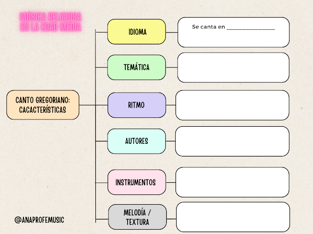 Mapa conceptual: Canto gregoriano