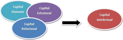 Figura1–ComponentesdoCapitalIntelectual