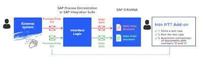 SAP ABAP Testing and Analysis, SAP Process Integration, SAP Integration Suite, SAP S/4HANA, SAP Test Acceleration and Optimization, SAP ABAP, SAP ABAP Career, SAP ABAP Preparation, SAP ABAP Career, SAP ABAP Skills, SAP ABAP Jobs, SAP ABAP Preparation