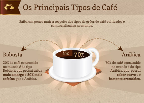 Os principais tipos de café