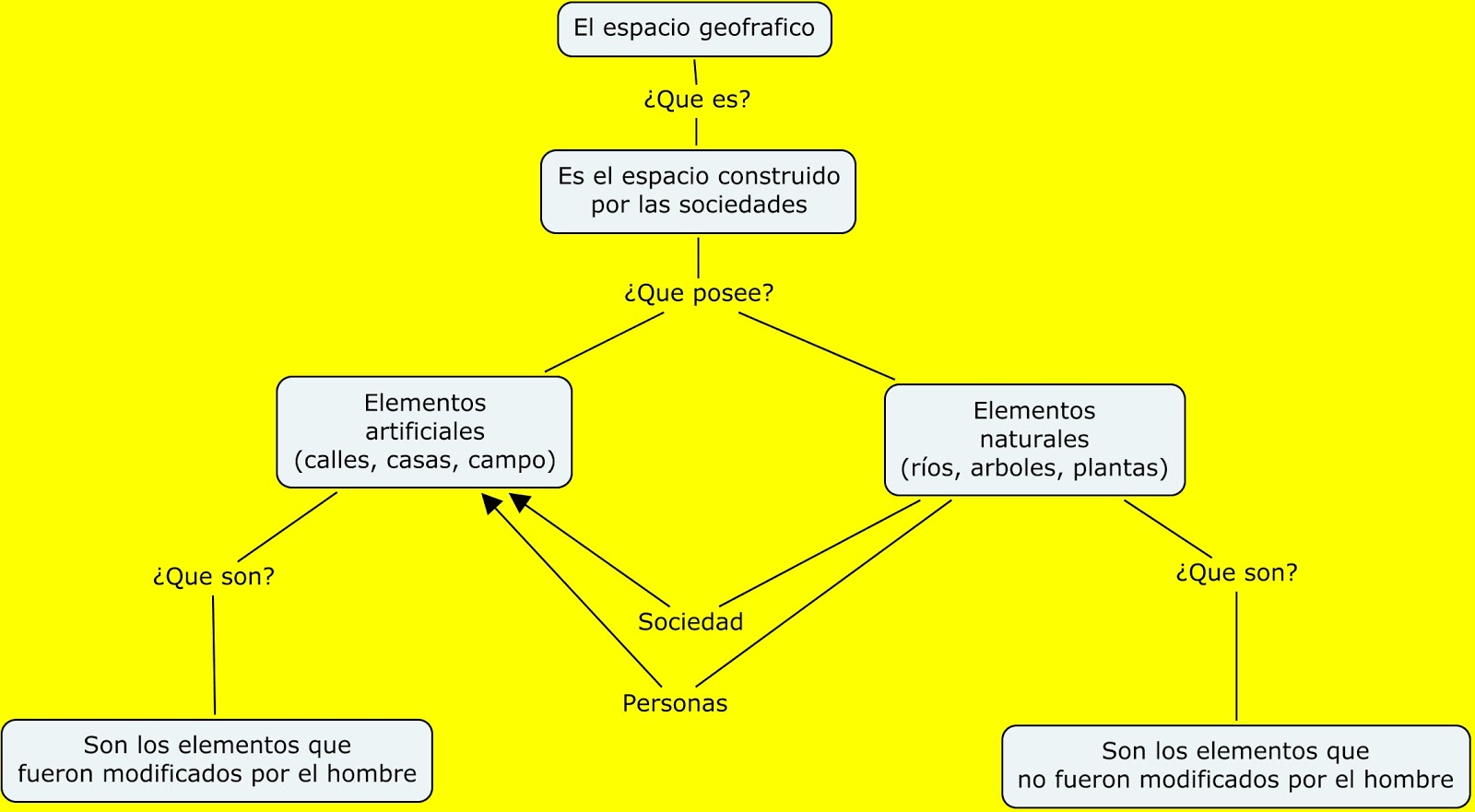 El BLOG de JOACO Mapa conseptual C.S. el espacio geografico