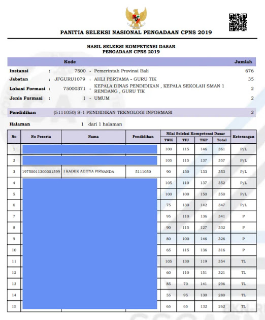 Hasil Tes SKD