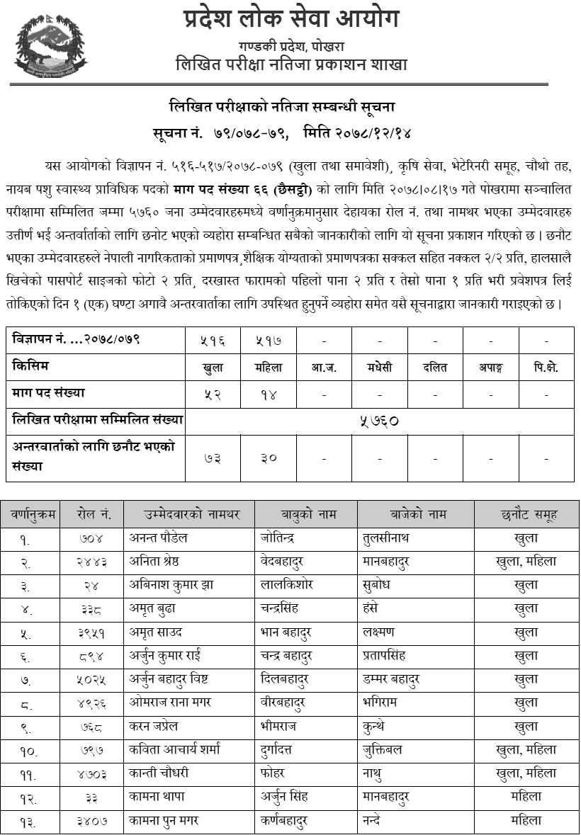 Gandaki Pradesh Lok Sewa 4th Level VJTA Result