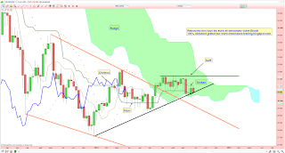 Or gold toujours au dessus de support oblique ascendant