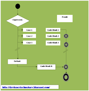 أساسيات البرمجة سي شارب الجمل الشرطية المتداخلة C# - nested switch Statements 
