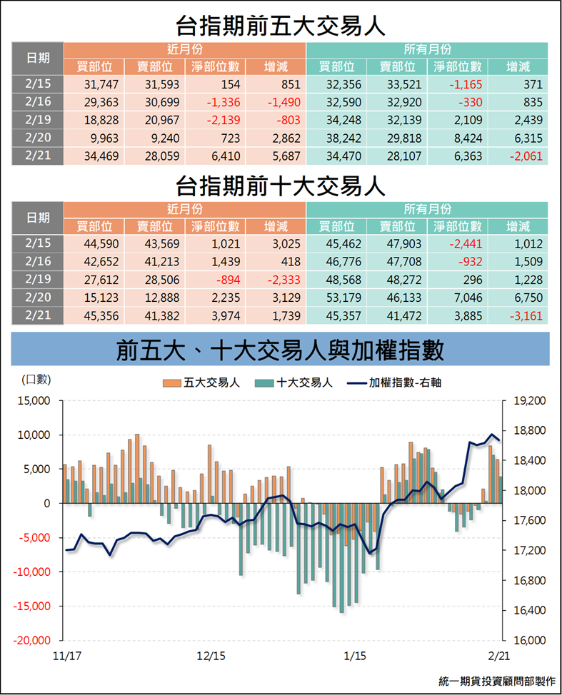 台指期大額交易人_交易狀況 (統一期貨)