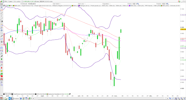 Analyse technique du CAC40. 06/11/20