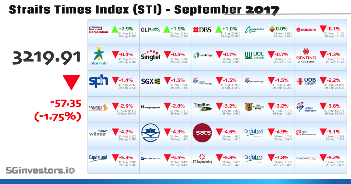 Performance of Straits Times Index (STI) Constituents in September 2017