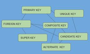 SQL Keys