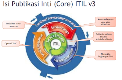 isi publikasi inti Core ITIL Versi 3