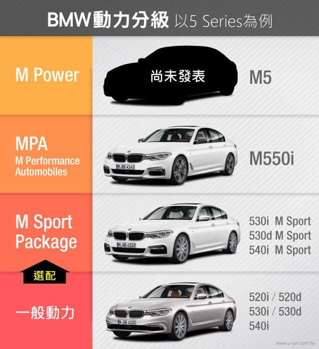 小路的外匯車專賣 Bmw寶馬 Benz 賓士 新古車 旅行車 休旅車 一張圖搞懂什麼是bmw M版 Mx35i又是什麼