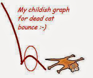 Dead Cat Bounce - Source: InvestmentPath.com