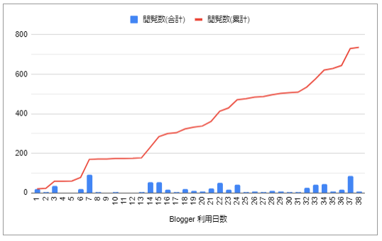 閲覧数の推移のグラフ