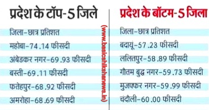 बच्चों को मिड-डे मील खिलाने में महोबा नंबर वन, बदायूं  रहा सबसे फिसड्डी, जानिए MDM खिलाने में टॉप 5 जिले और बॉटम 5 जिले कौन?