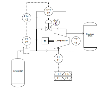 Process and Instrument Diagrams ( P & IDs)