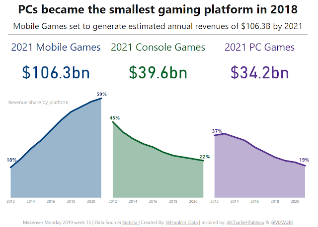 Makeover Monday: PCs to Become the Smallest Gaming Platform in 2018