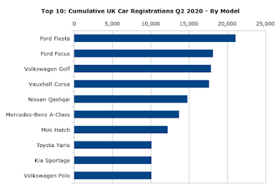 Cumulative UK Car Registrations (2020 Q2) By Model