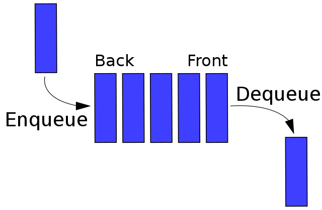 Python Stack And Queue (With Examples) | diplomawaale.blogspot.com